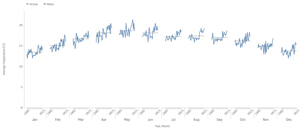 Cycle Plots in Qlik