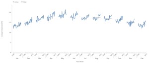 Mexico City Average Temperature Seasonality Cycle Plot